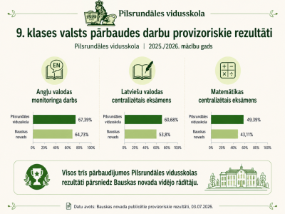 ikonogrāfija. Pilsrundāles vidusskolas provizoriskie CE rezultāti 2025./2026. māc gadā