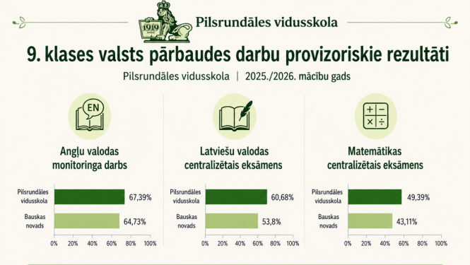 ikonogrāfija. Pilsrundāles vidusskolas provizoriskie CE rezultāti 2025./2026. māc gadā