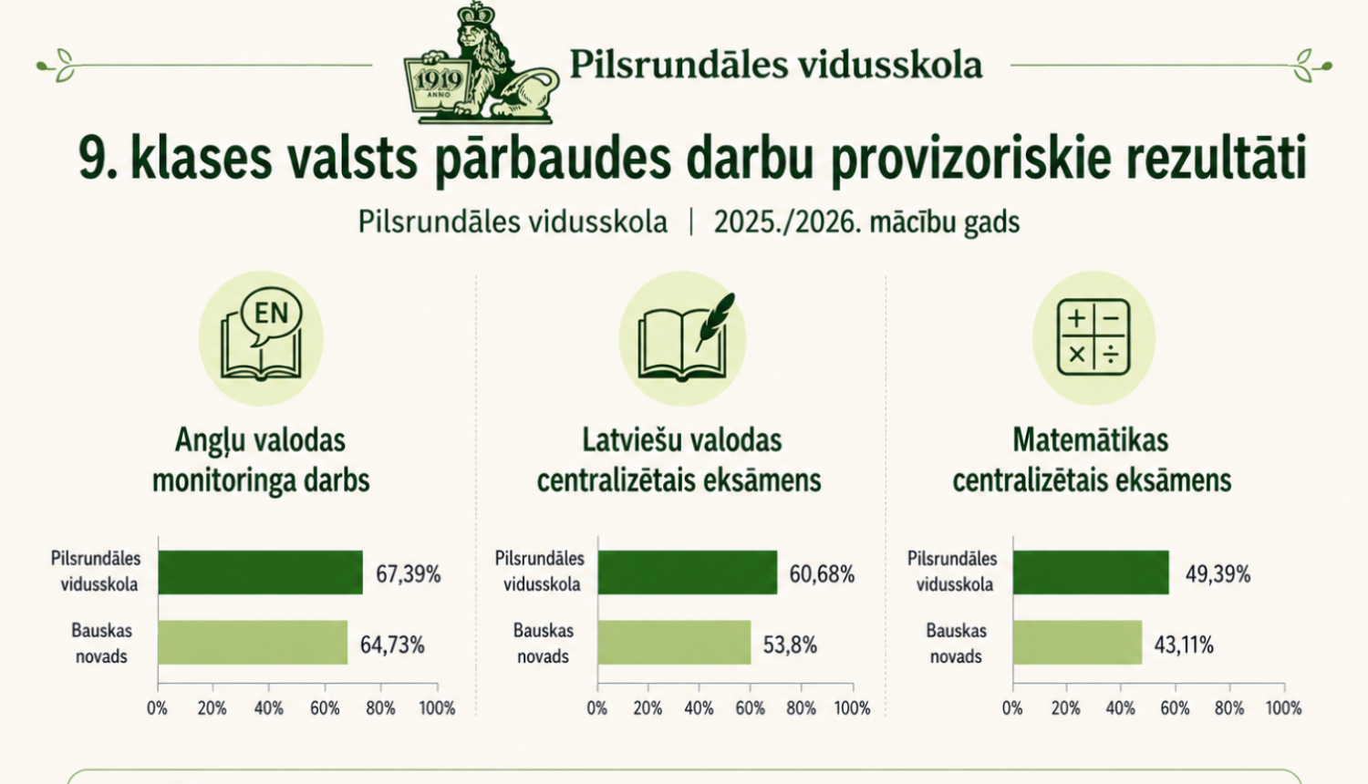 ikonogrāfija. Pilsrundāles vidusskolas provizoriskie CE rezultāti 2025./2026. māc gadā